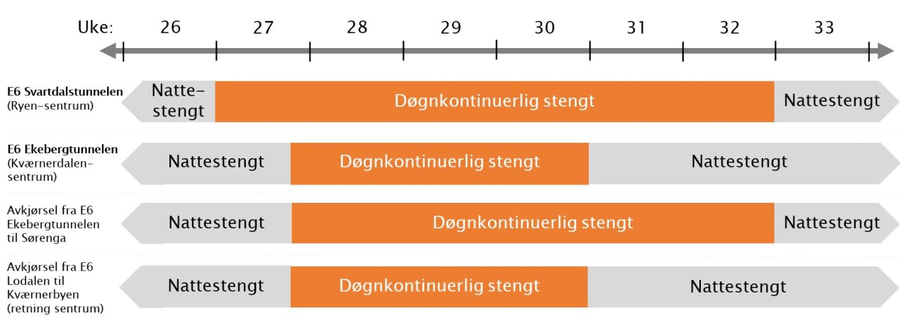 Oś czasu przedstawiająca tygodnie, w których ruch w tunelach w Oslo ma być utrudniony.