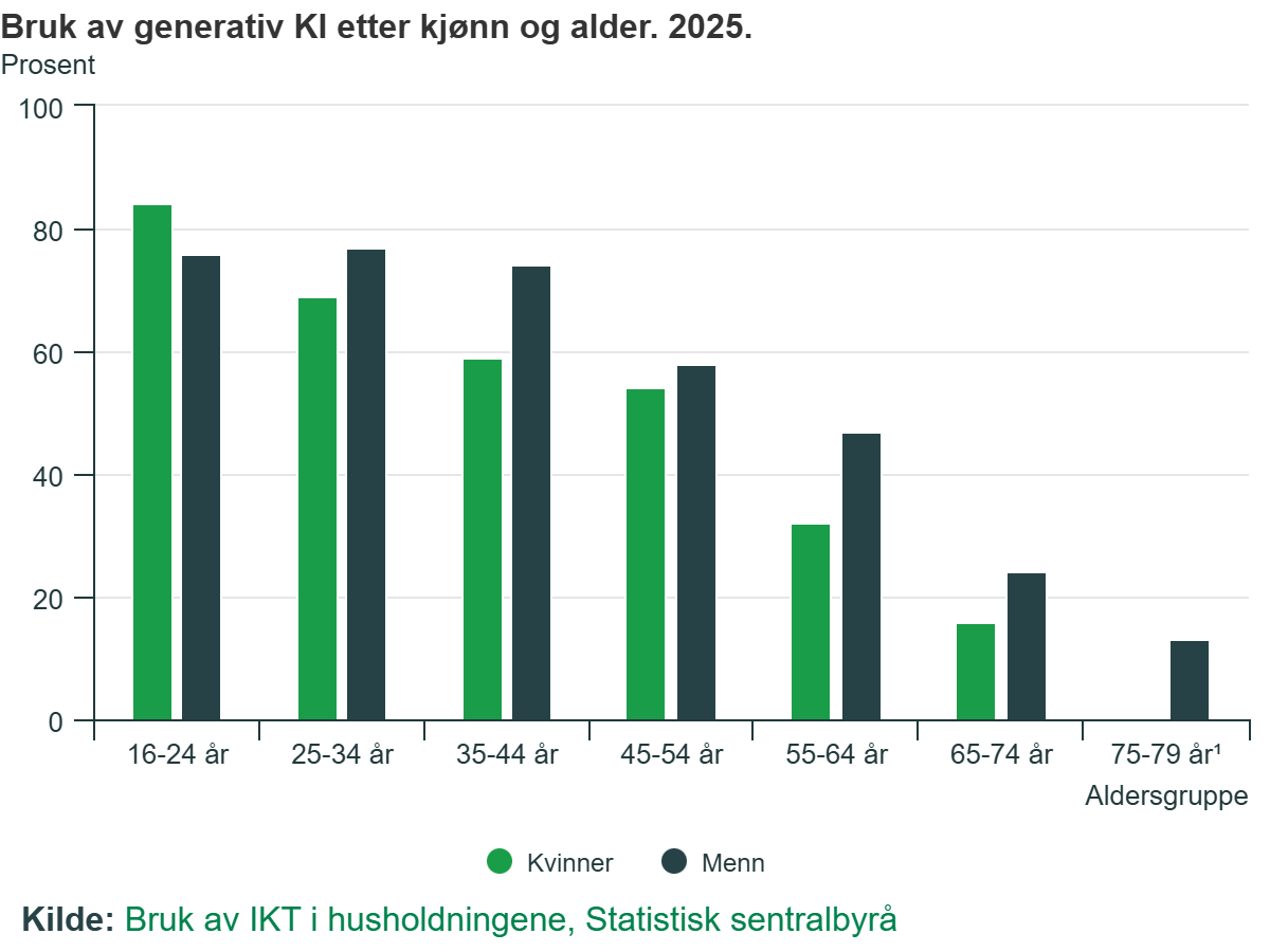 Wykorzystanie sztucznej inteligencji generatywnej według płci i wieku. 