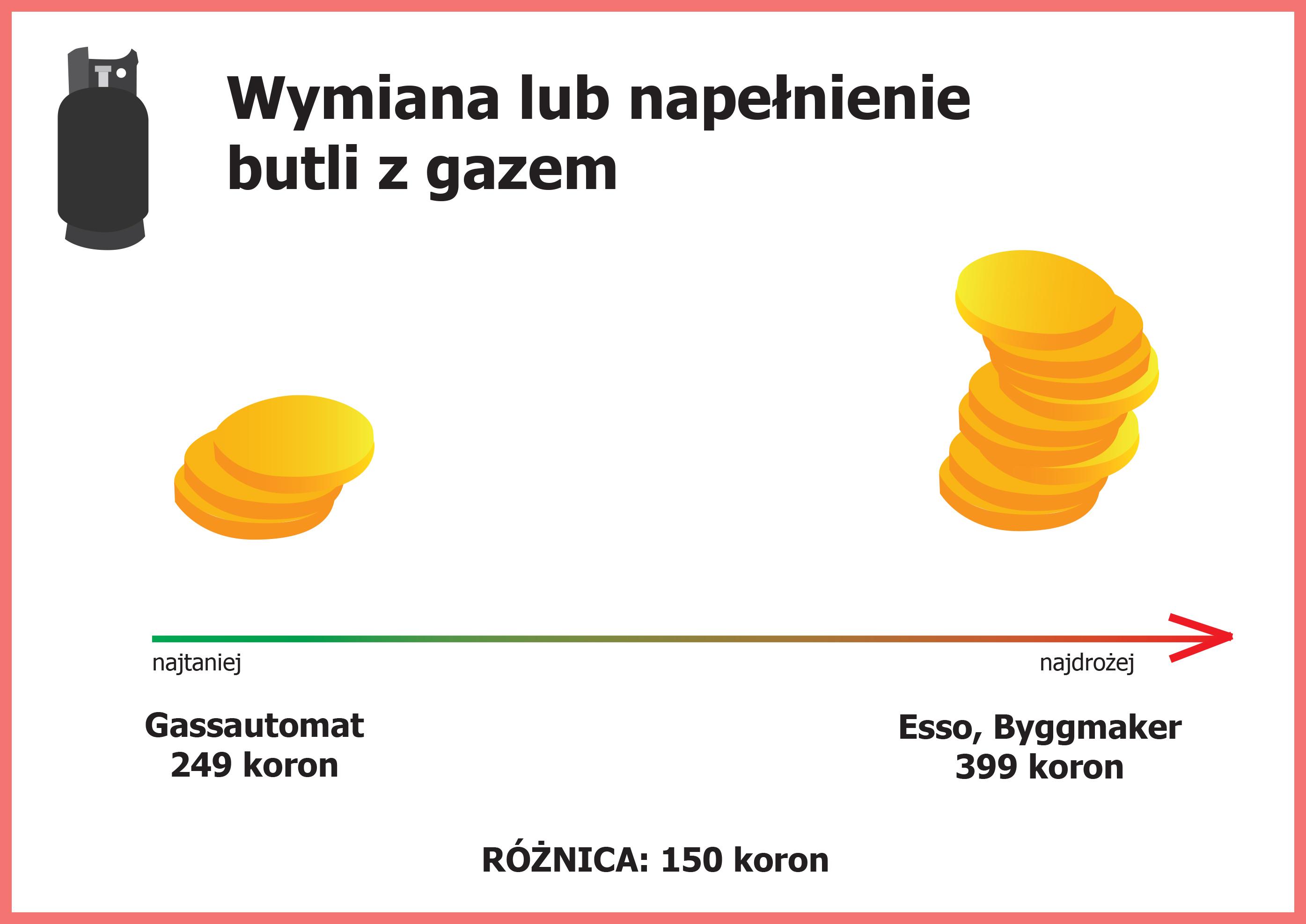Koszt wymiany butli z gazem oraz koszt jej napełnienia