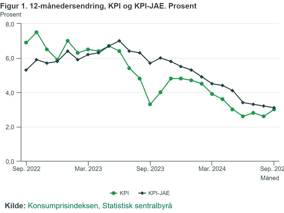 Inflacja i inflacja bazowa w Norwegii na przestrzeni ostatnich dwóch lat.