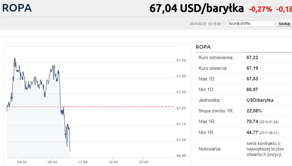 Wykres przedstawiający cenę baryłki ropy w dolarach amerykańskich