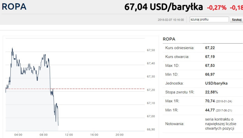 Wykres przedstawiający cenę baryłki ropy w dolarach amerykańskich