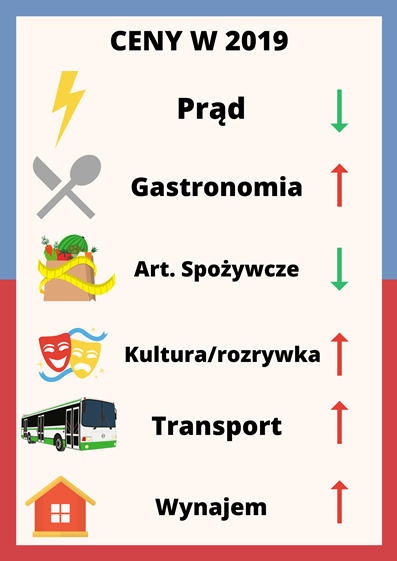 Ceny w Norwegii 2019.