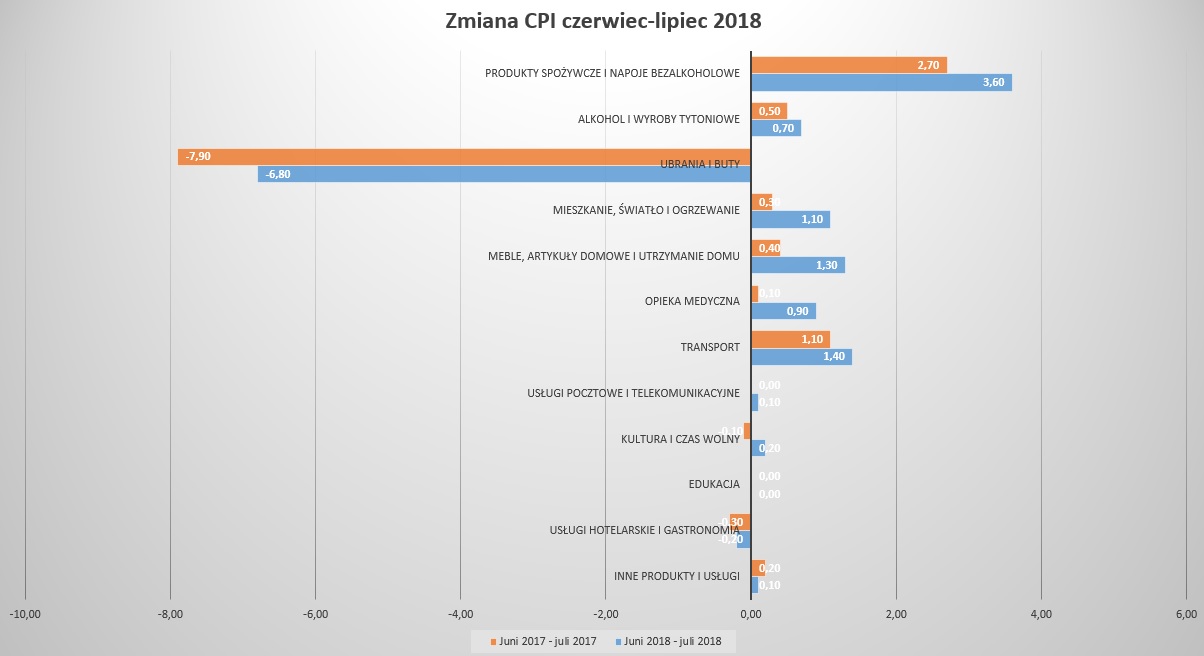 Tak zmieniał się indeks cen towarów i usług konsumpcyjnych z czerwca na lipiec w 2017 i 2018 roku. 