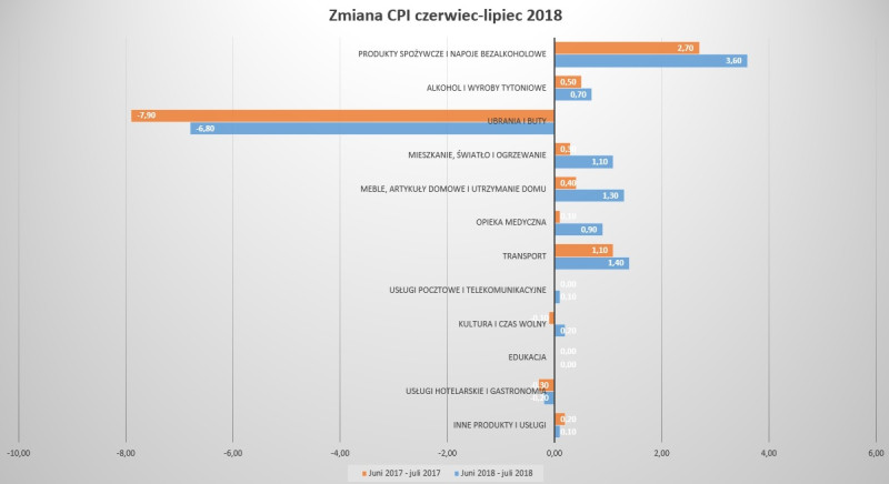 Tak zmieniał się indeks cen towarów i usług konsumpcyjnych z czerwca na lipiec w 2017 i 2018 roku.