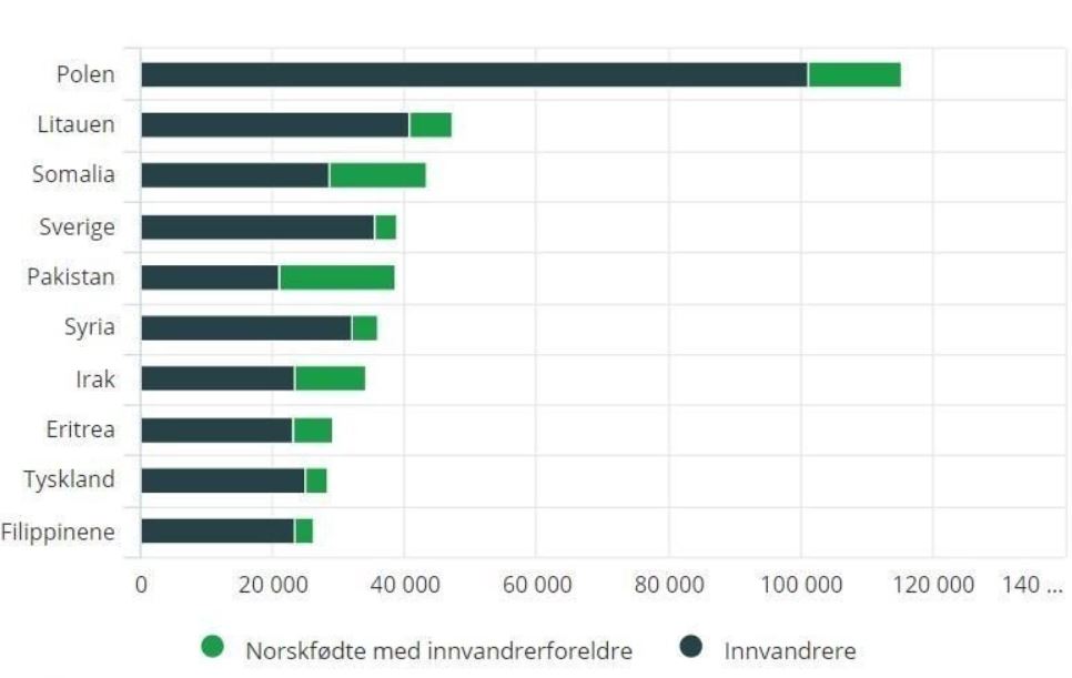 Na wykresie kolorem ciemnozielonym oznaczono imigrantów, a jasnozielonym osoby urodzone w Norwegii i mające oboje rodziców urodzonych za granicą (dane: styczeń 2020).