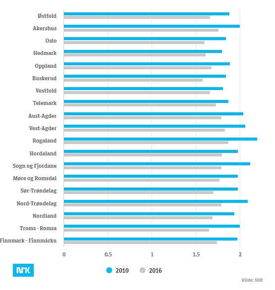  Różnica we współczynniku urodzeń między rokiem 2010 a 2016.