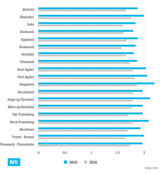 Różnica we współczynniku urodzeń między rokiem 2010 a 2016.