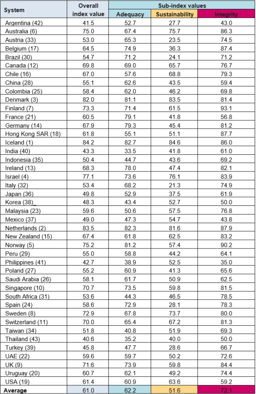 Global Pension Index 2021.