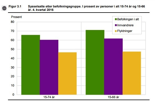 Zatrudnienie wśród uchodźców względem imigrantów i całego społeczeństwa.