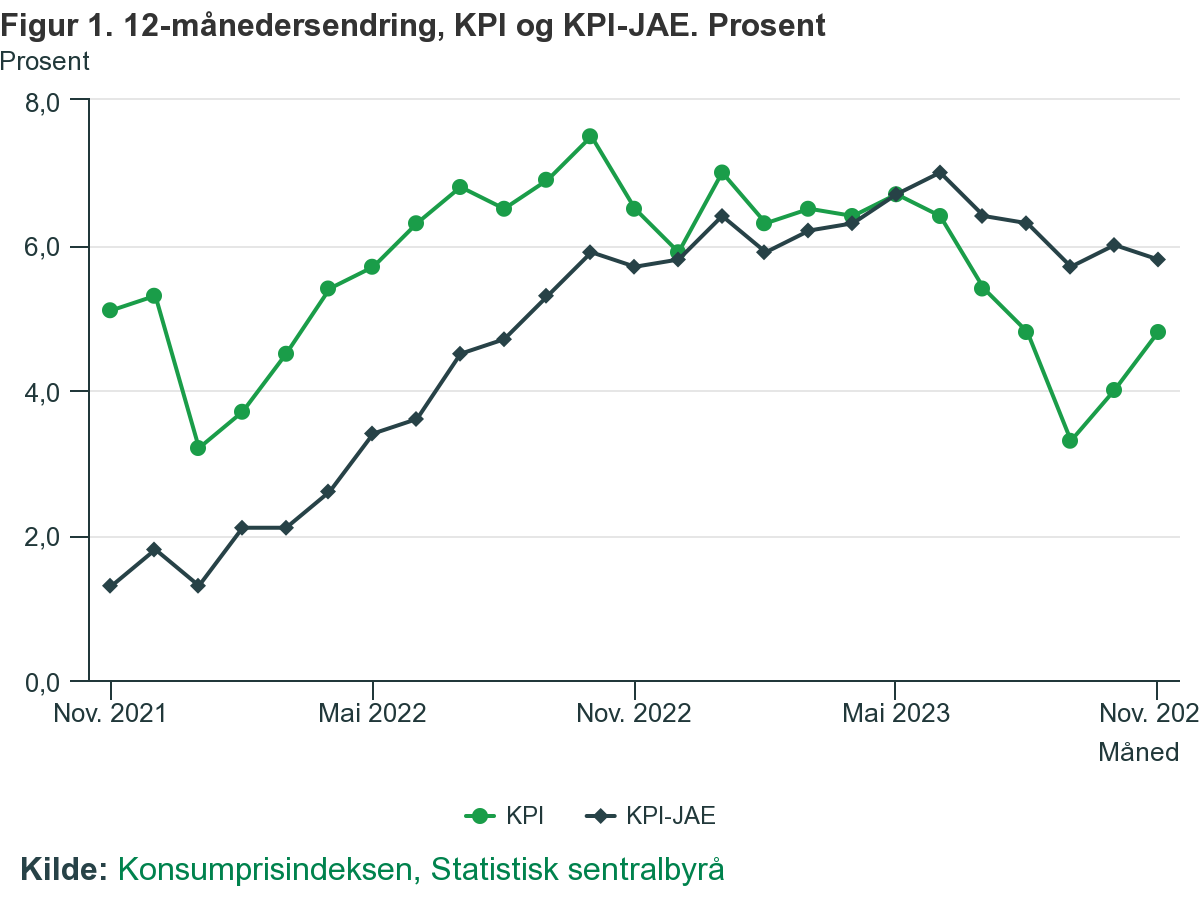 Wskaźnik CPI Norwegii w okresie od listopada 2021 do listopada 2023 roku.