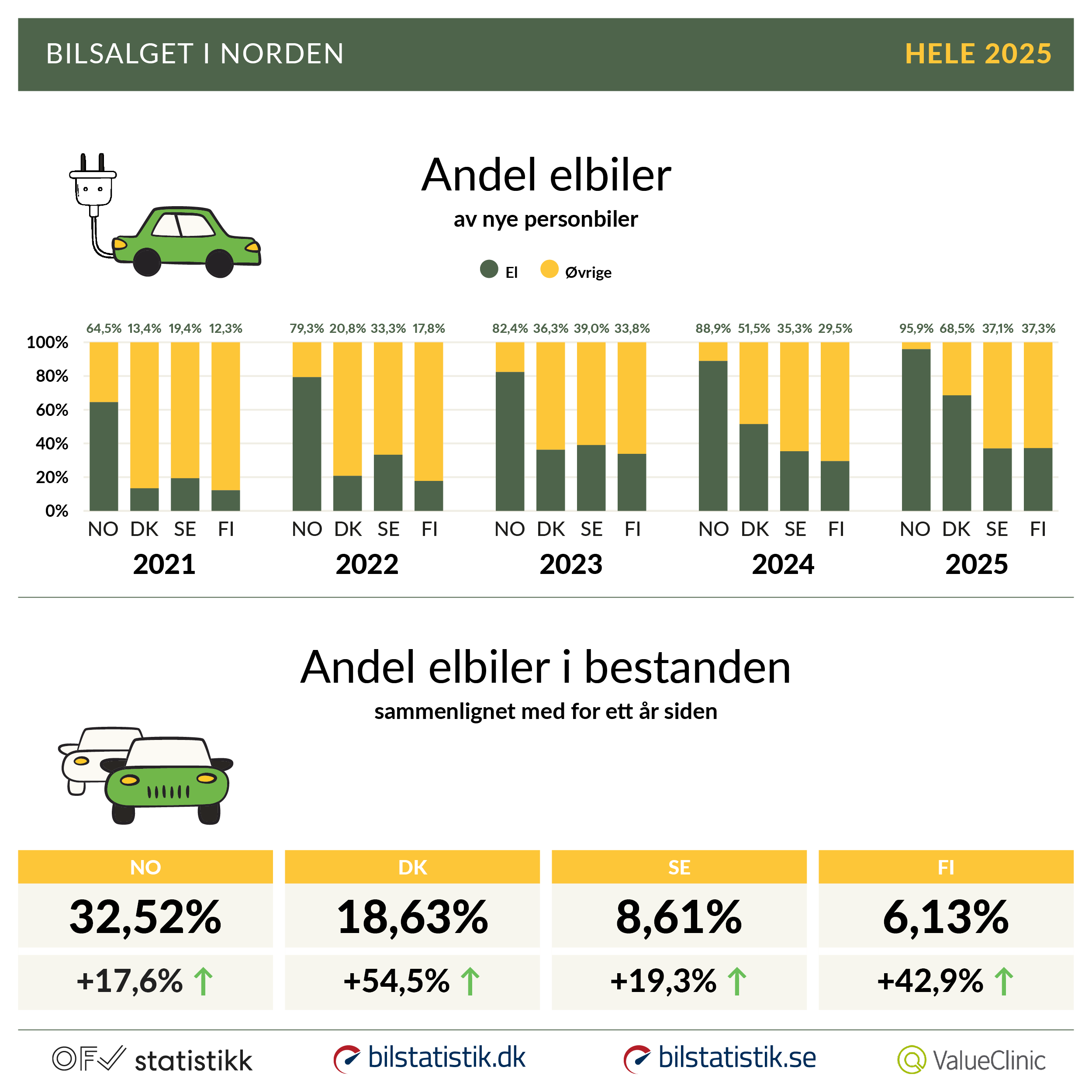 Popularitatea vehiculelor în funcție de tipul de energie în ultimii cinci ani.