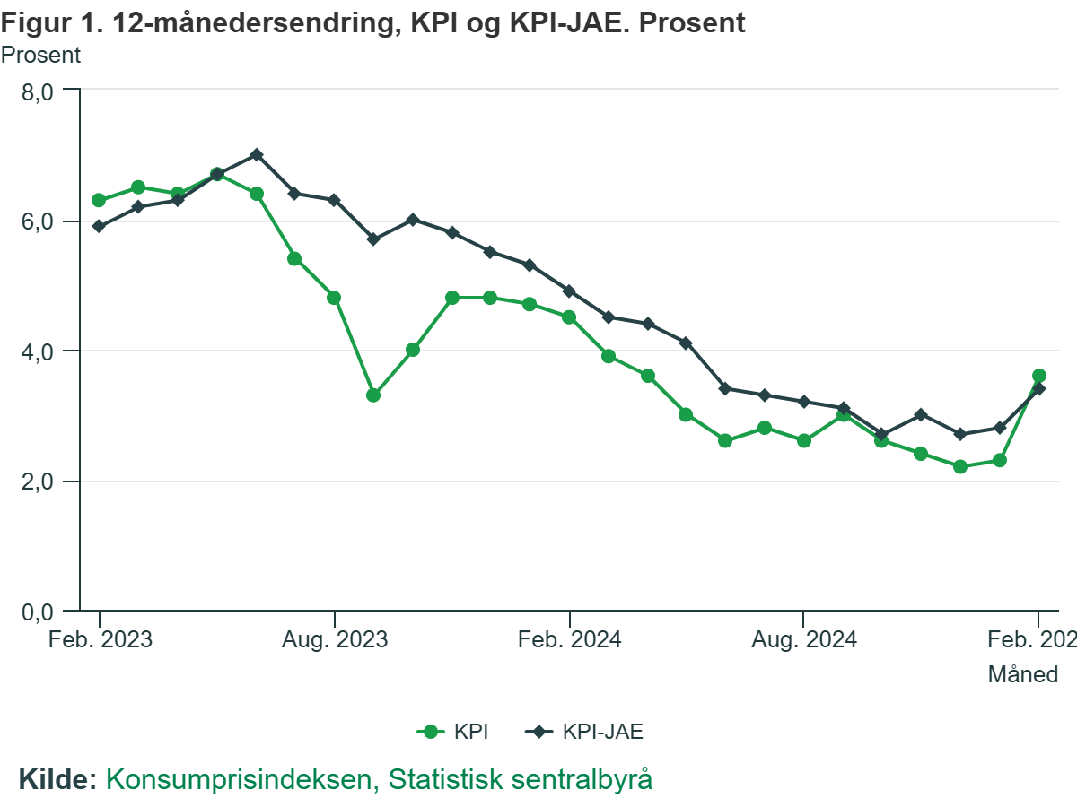 Zmiana wskaźnika inflacji w Norwegii na przestrzeni ostatnich dwóch lat.