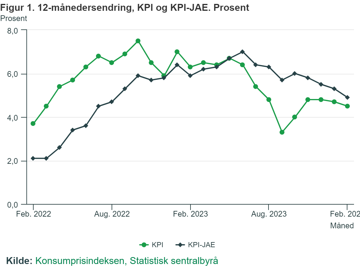 Zmiana wskaźników CPI i CPI-JAE na przestrzeni ostatnich 24 miesięcy.