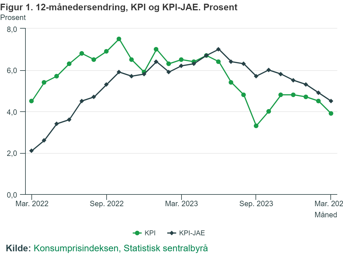 Wskaźnik inflacji i inflacji bazowej w okresie od marca 2022 do marca 2024 roku.