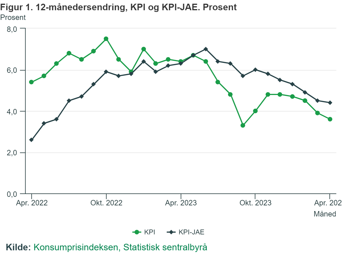 Wskaźniki CPI i CPI-JAE na przestrzeni ostatnich 24 miesięcy.