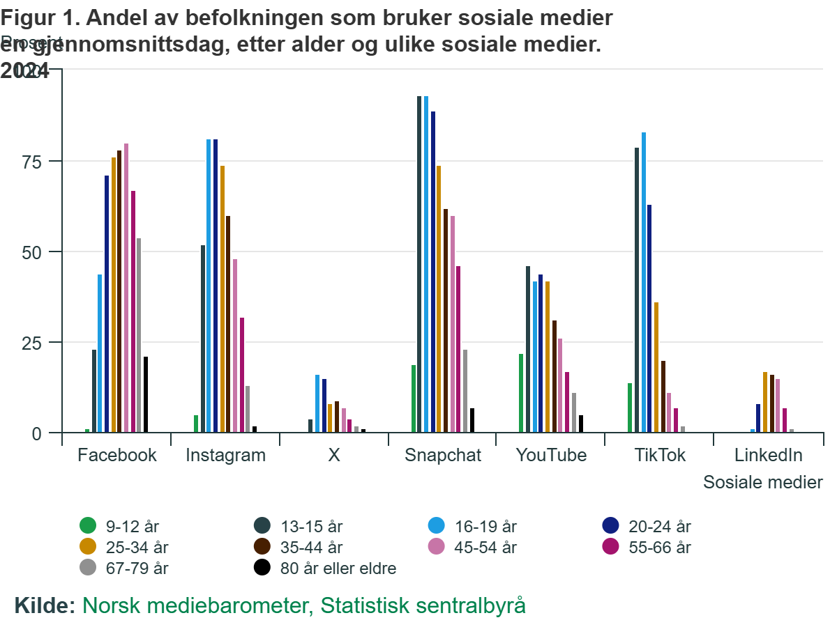 Odsetek populacji korzystającej z mediów społecznościowych przeciętnie dziennie, według wieku i rodzaju mediów społecznościowych.