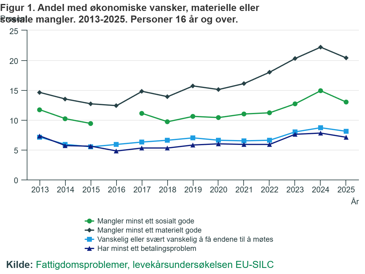 Odsetek osób z trudnościami finansowymi, niedoborami materialnymi lub społecznymi. Osoby w wieku 16 lat i starsze.