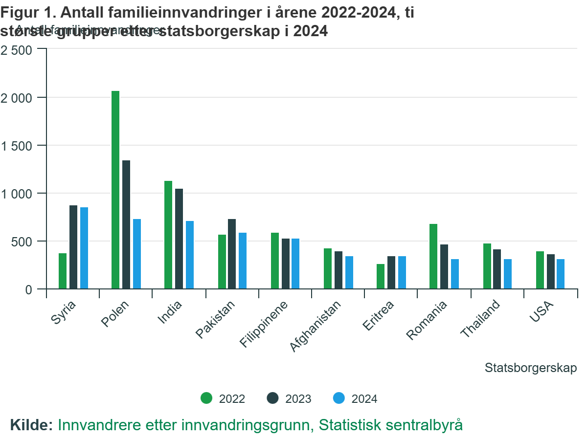 Antall familieinnvandringer i årene 2022–2024, de ti største gruppene etter statsborgerskap.