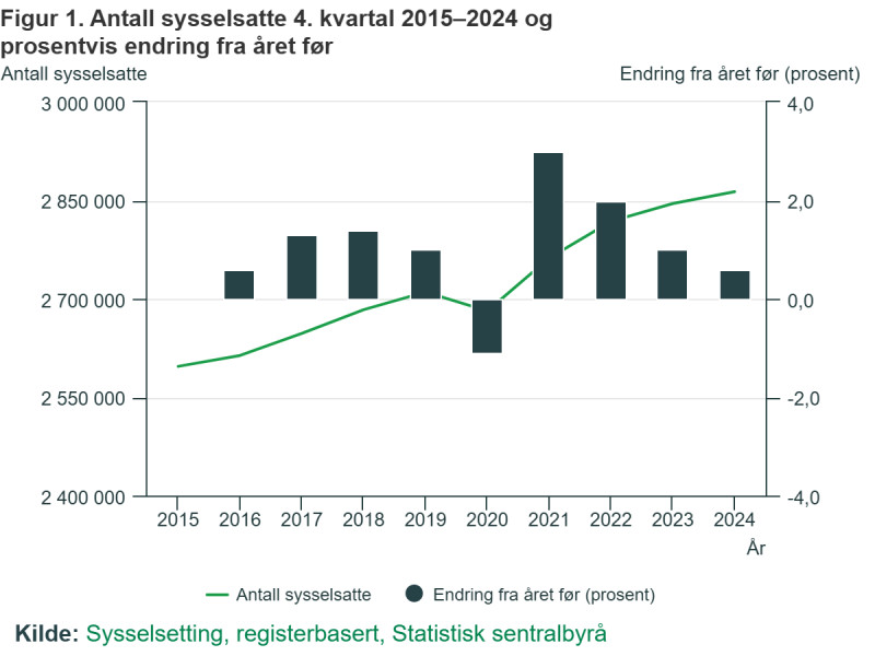 Liczba pracujących w IV kwartale 2015–2024 r. i zmiana procentowa w stosunku do roku poprzedniego.
