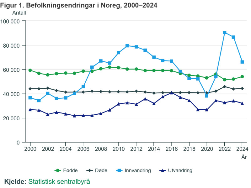 Zmiany populacyjne w Norwegii od 2000 roku. Od lewej: urodzenia, zgony, imigracja, emigracja.