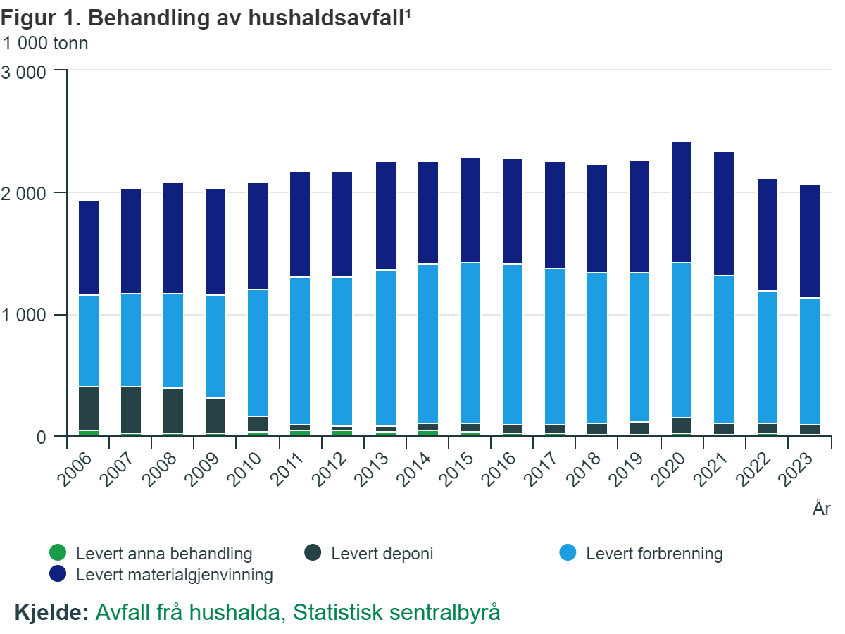 Ogólna ilość śmieci w Norwegii na przestrzeni lat.