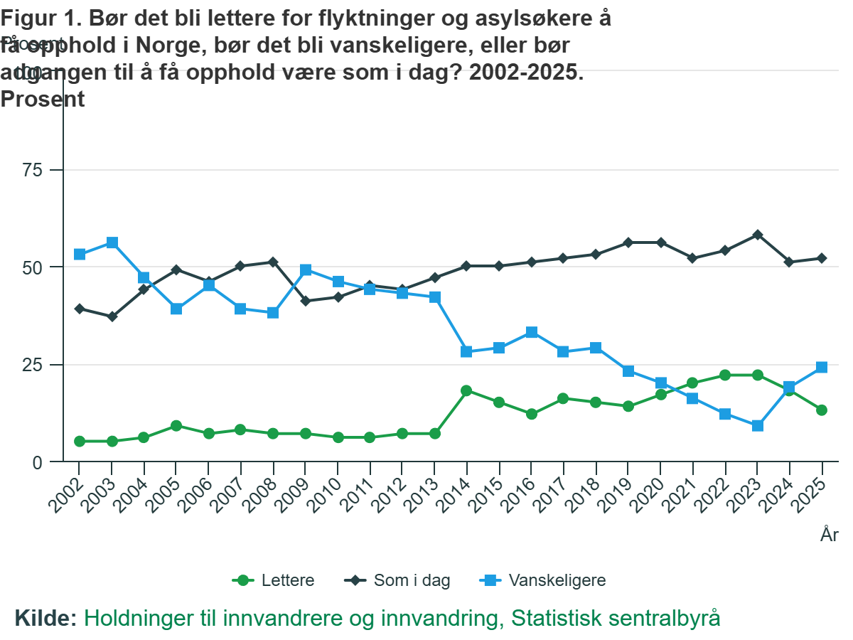Czy uchodźcom powinno być prościej uzyskać pozwolenie na pobyt w Norwegii? Czarny - bez zmian, niebieski - należy utrudnić proces, zielony - należy ułatwić proces 