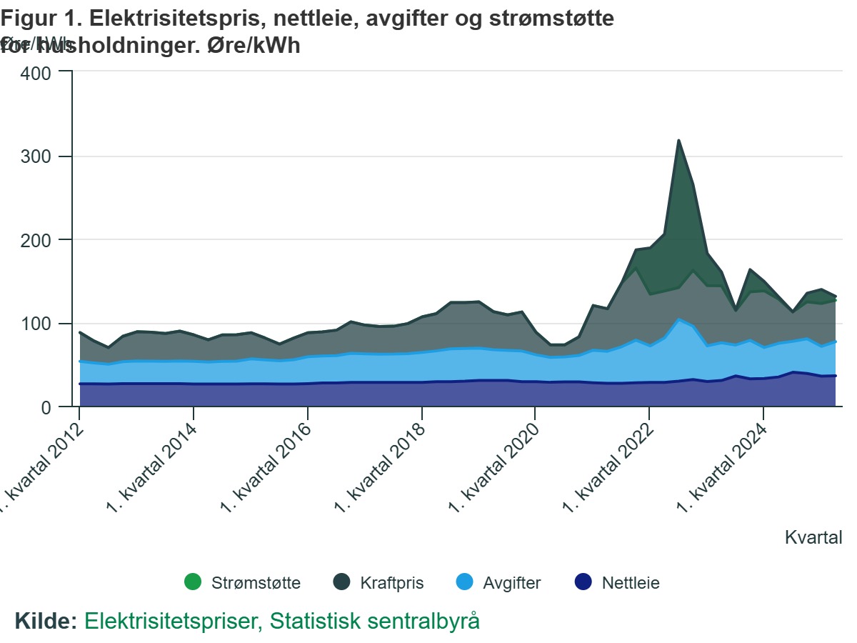 Od lewej należności za: wsparcie energetyczne, cenę energii, podatki i opłata przesyłowa.