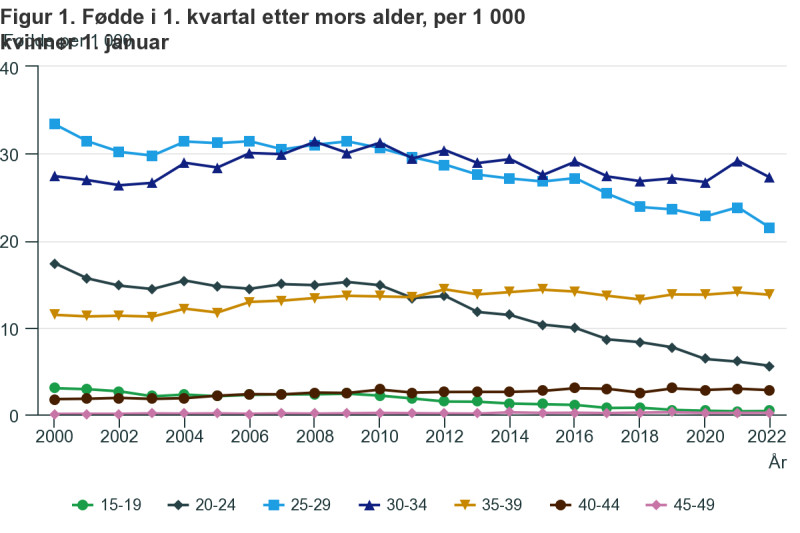 Urodzenia w pierwszym kwartale według wieku matki na 1000 kobiet mieszkających w Norwegii.