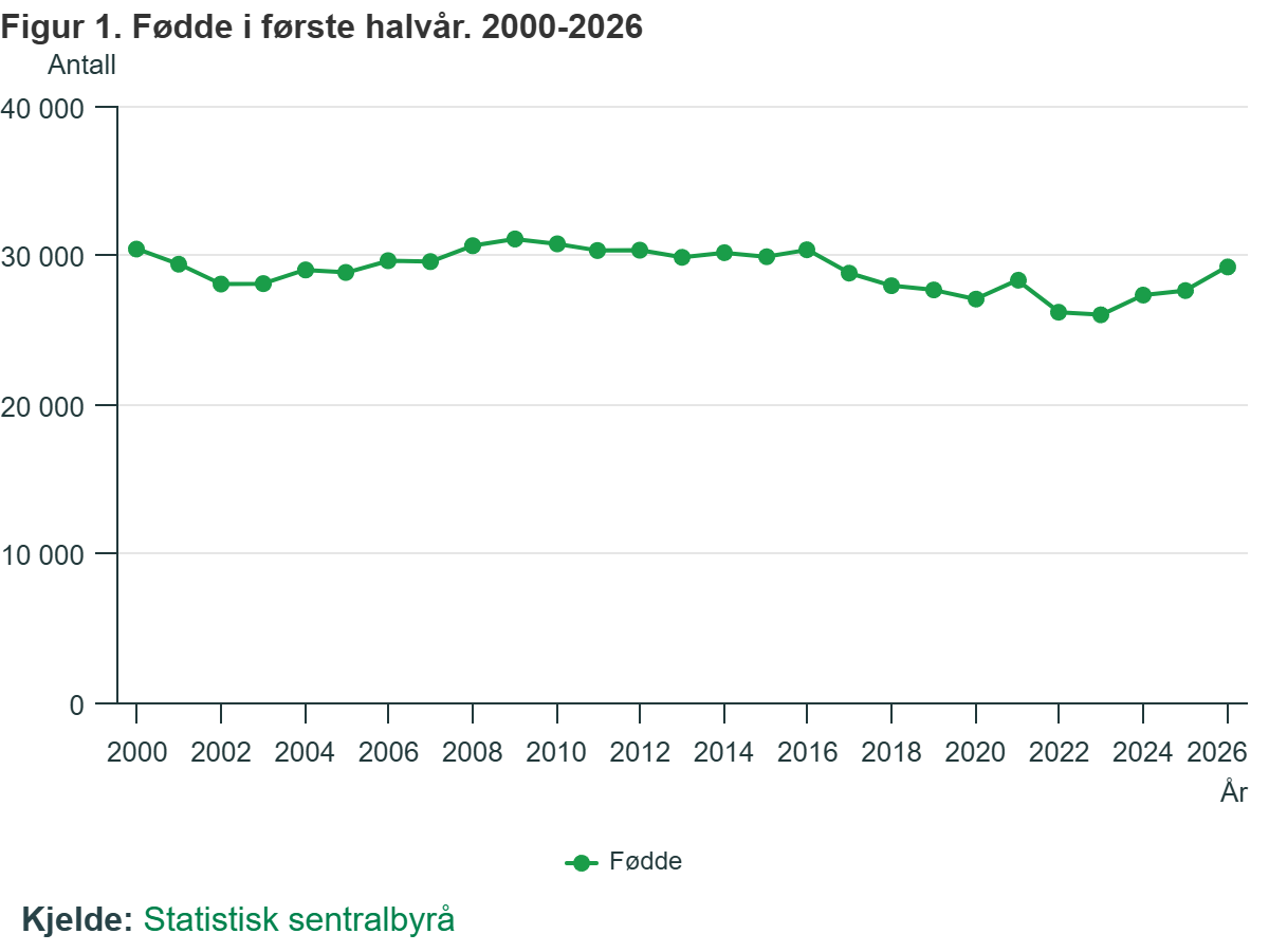 Rysunek 1. Urodzenia w pierwszej połowie roku, lata 2000-2026.