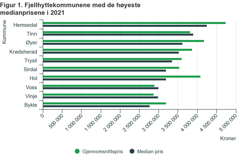 Tuż za Hemsedal, jeśli chodzi o ceny hytt, plasują się gminy Tinn i Øyer