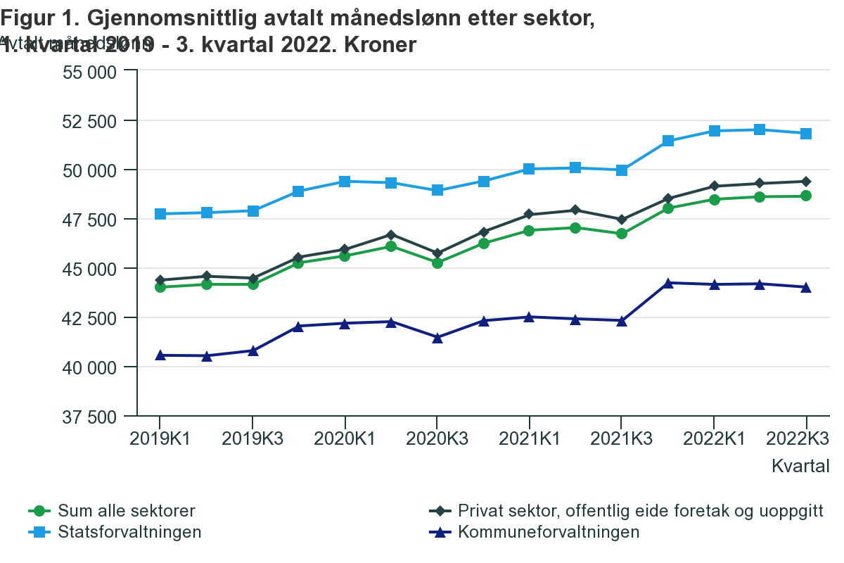Wzrost średniej pensji w Norwegii na przestrzeni ostatnich trzech lat.