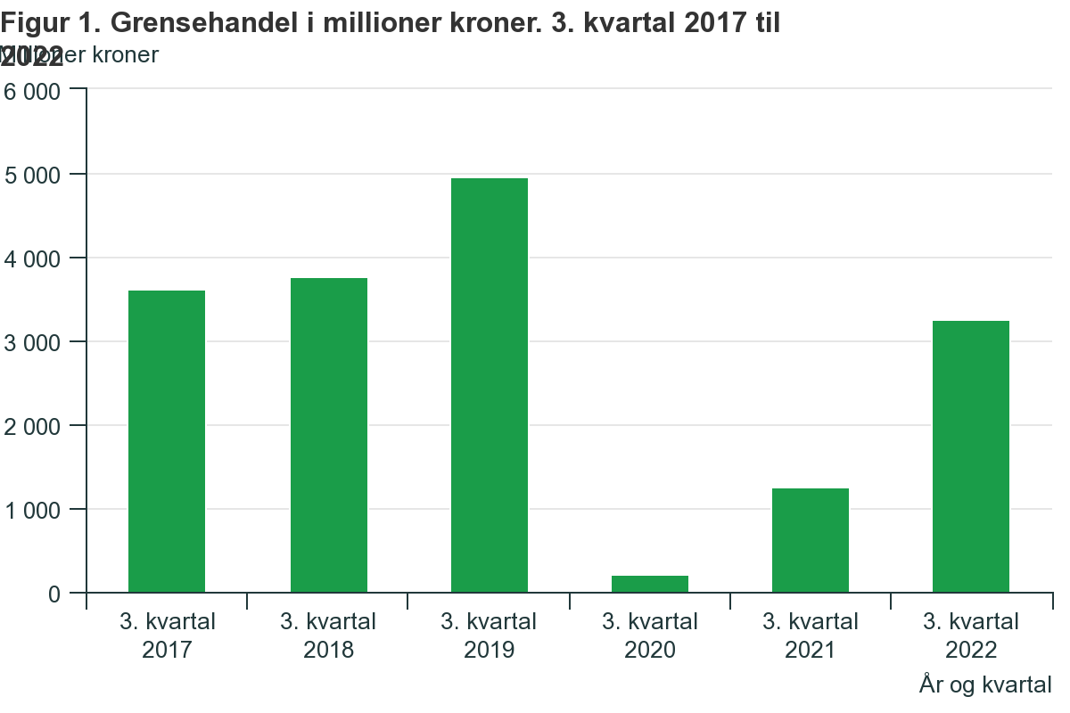 Wartość handlu transgranicznego w III kwartale roku (2017-2022).