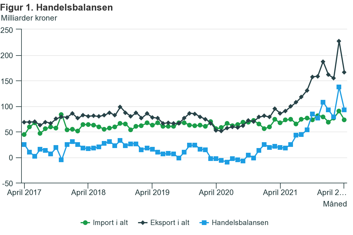 Bilans handlowy Norwegii na przestrzeni ostatnich pięciu lat.