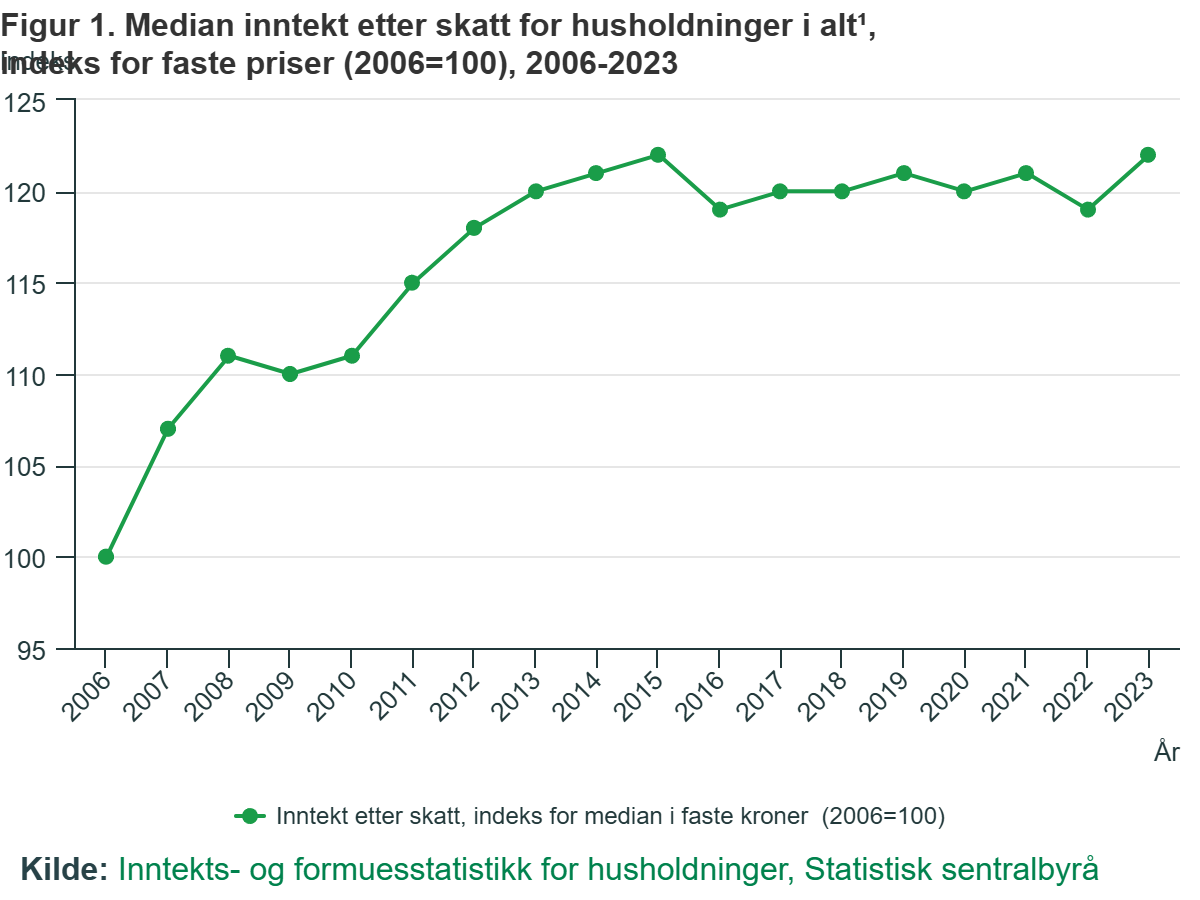 Średni dochód po opodatkowaniu gospodarstw domowych ogółem, wskaźnik dla cen stałych (2006=100)