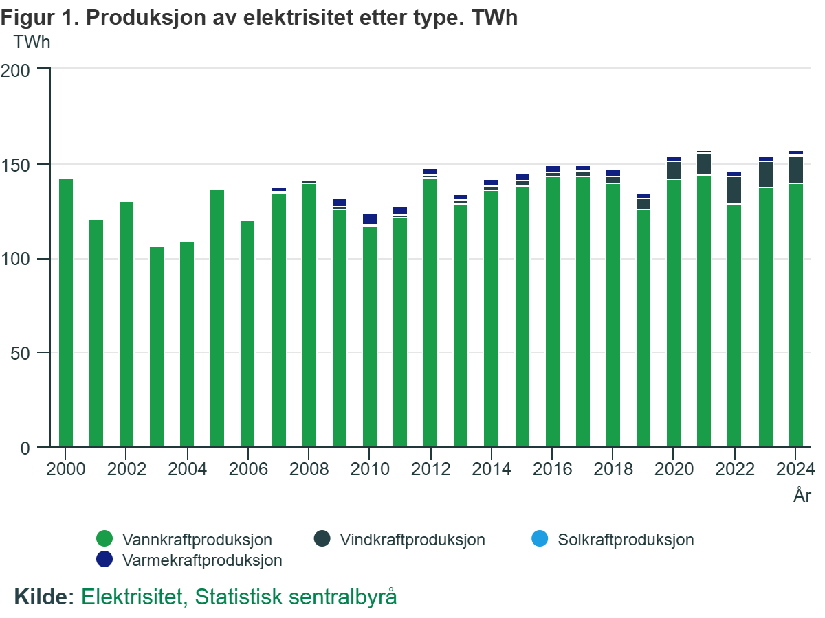 Produkcja energii elektrycznej według rodzaju (TWh).