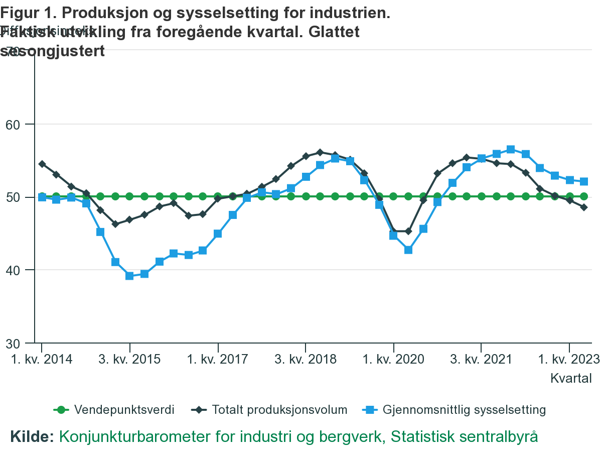 Produkcja (czarny) i zatrudnienie (niebieski) w norweskim przemyśle.