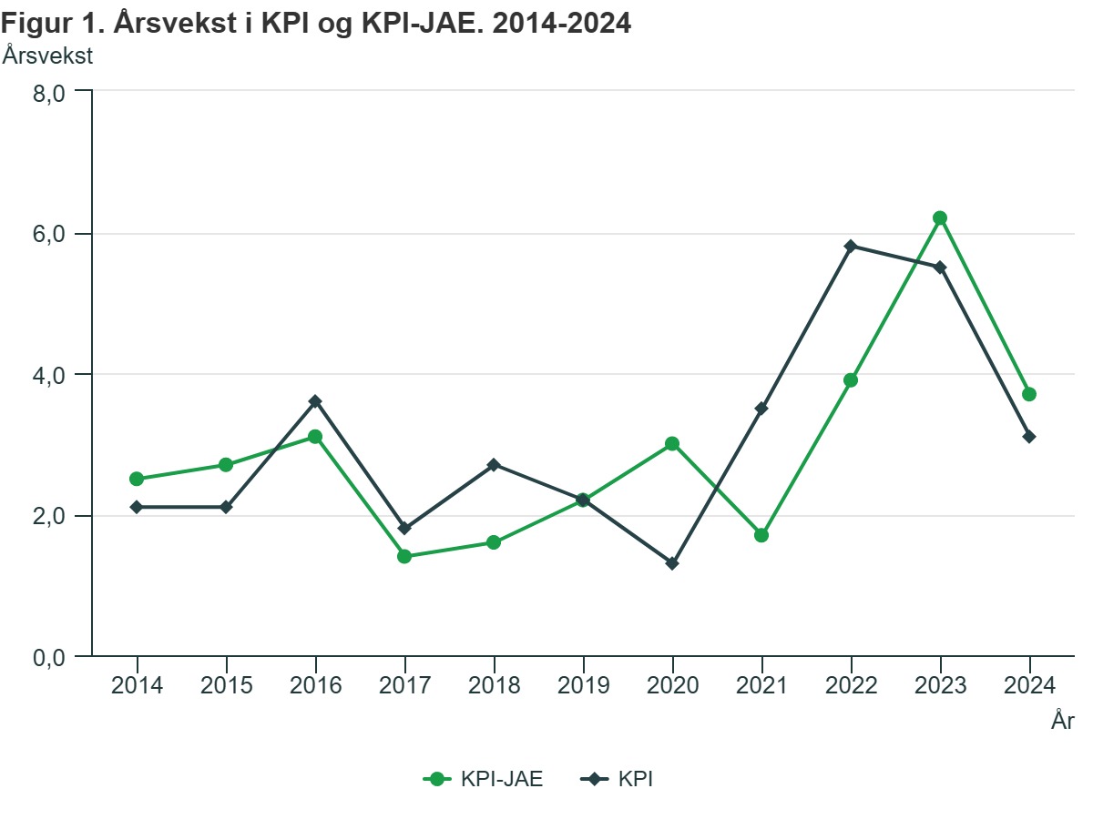 Wskaźniki CPI i CPI-JAE (inflacja z wyłączeniem produktów energetycznych i zmian podatkowych) na przestrzeni lat.