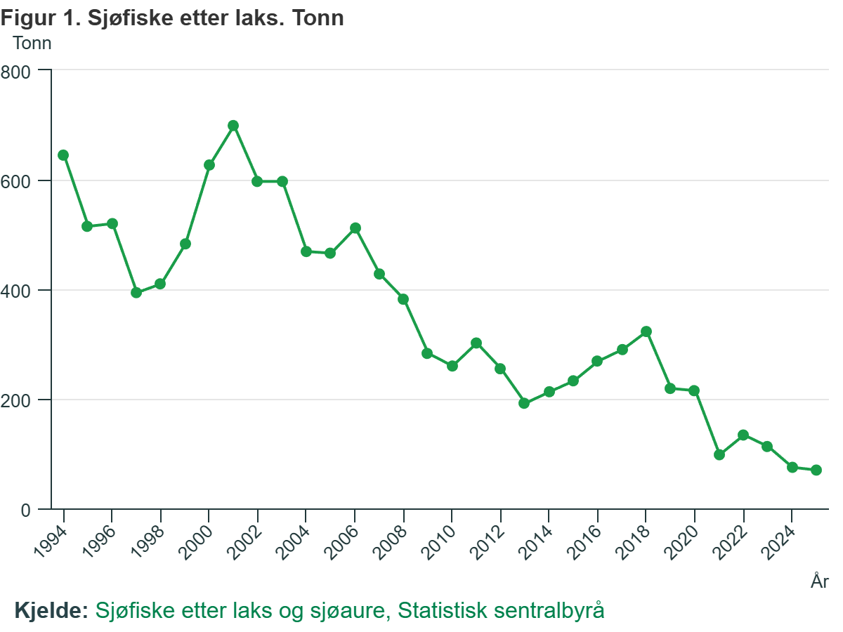 Вилов лосося в морі.