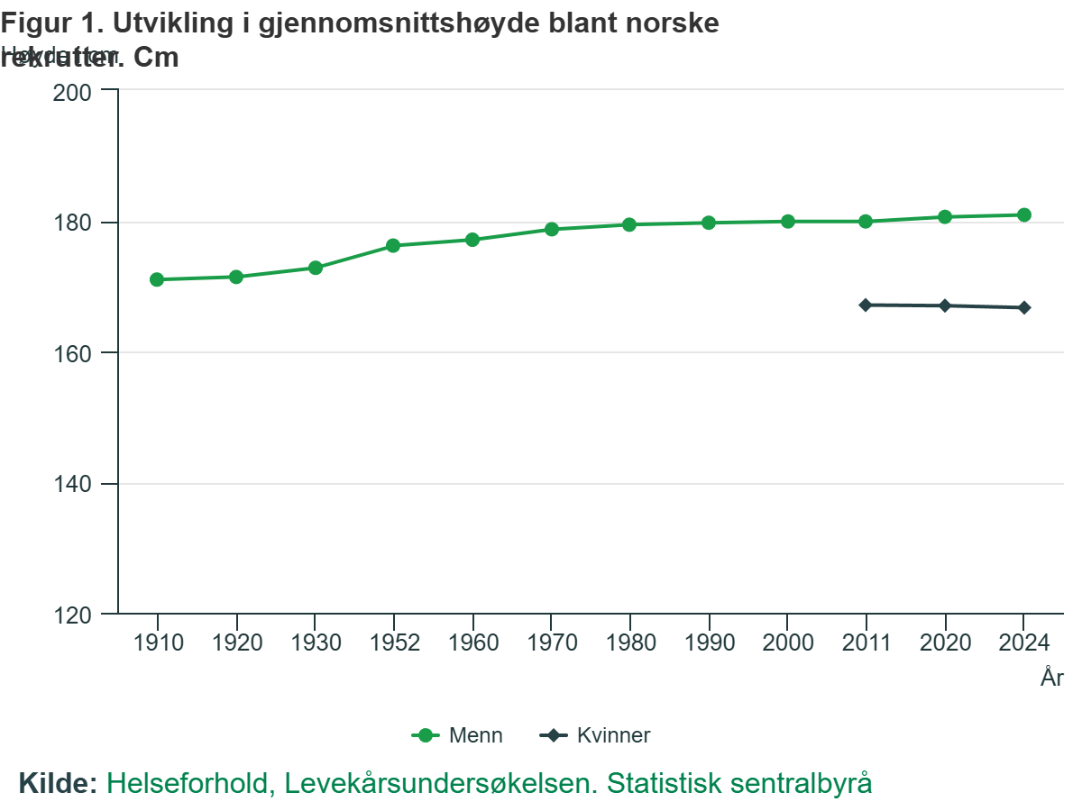 Wzrost Norwegów na przestrzeni lat.
