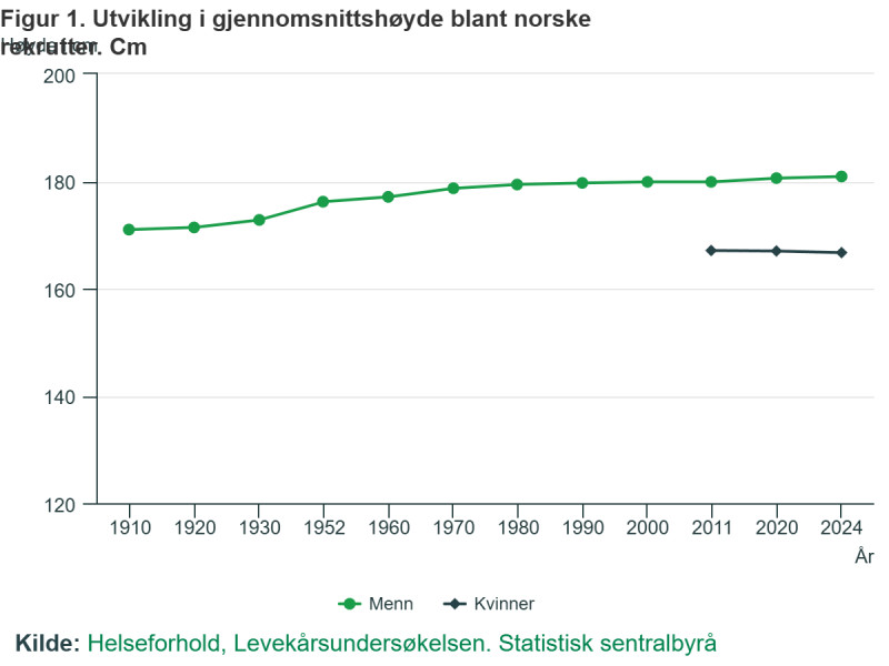 Wzrost Norwegów na przestrzeni lat.