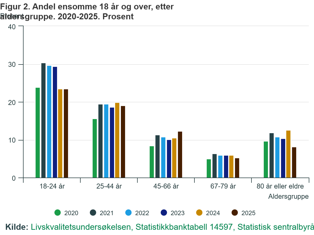 Odsetek osób samotnych według grup wiekowych 2020-2025.