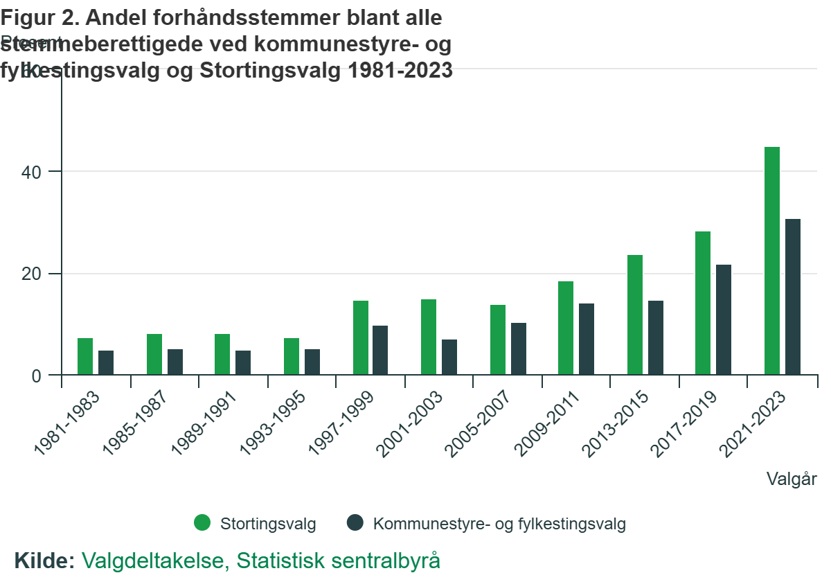 Procent głosów oddanych przedterminowo wśród wszystkich uprawnionych do głosowania w wyborach do rad gmin i powiatów oraz wyborach parlamentarnych w latach 1981-2023.