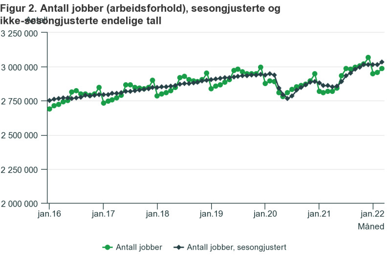 Liczba miejsc pracy w Norwegii.