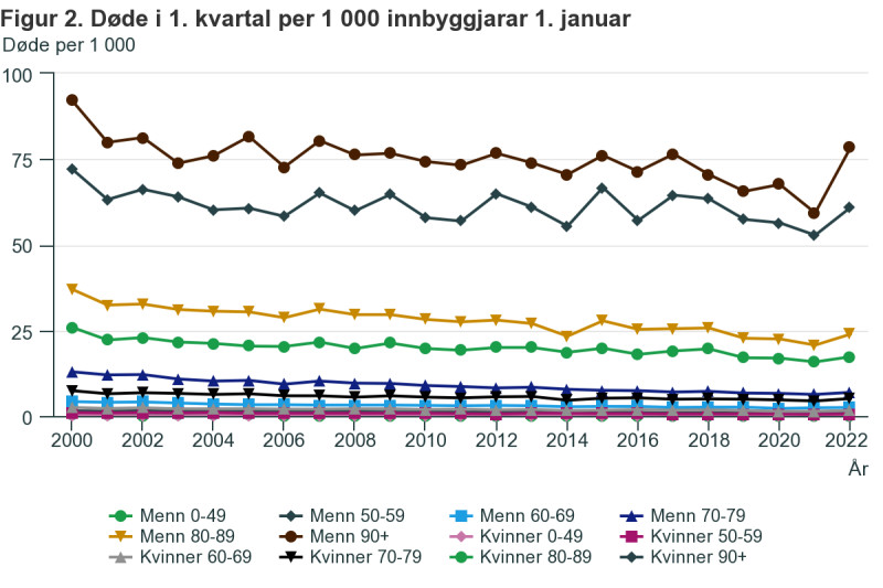 Liczba zgonów w pierwszym kwartale na 1000 mieszkańców Norwegii.