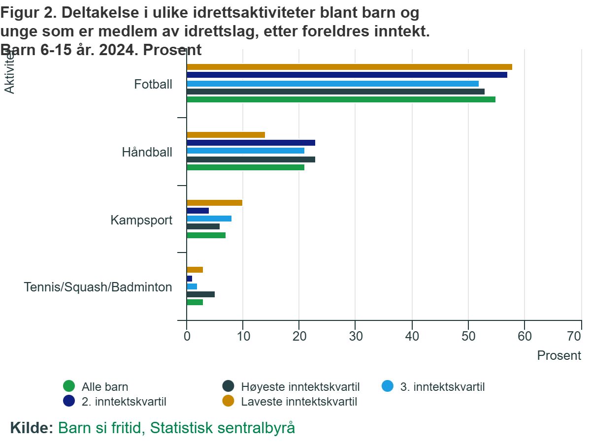  Udział w różnych zajęciach sportowych wśród dzieci i młodzieży z klubów sportowych według dochodów rodziców.