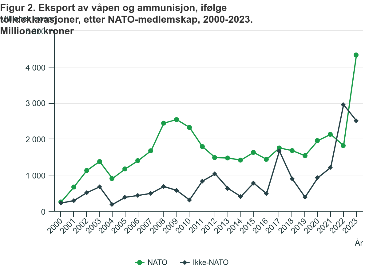 Wartość sprzedaży broni do państw NATO i państw pozostających poza sojuszem.