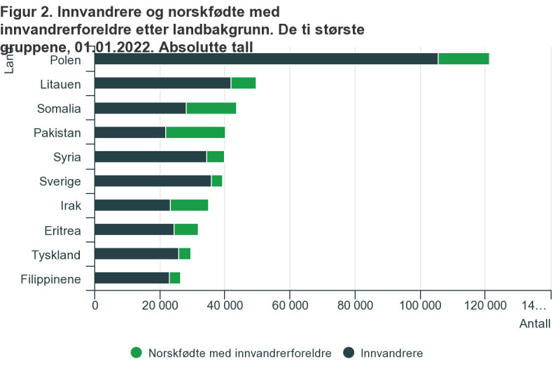 Polacy to najliczniejsza grupa imigrantów w Norwegii.