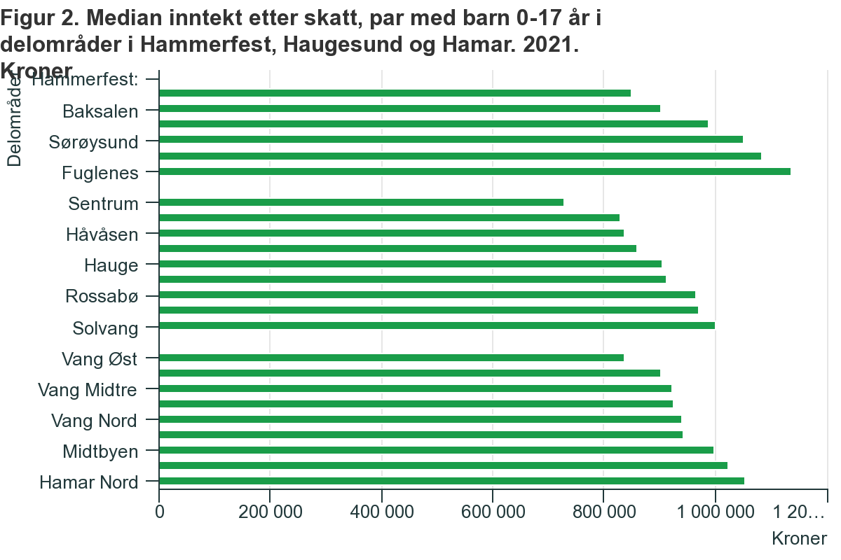 Różnice w medianie dochodów gospodarstw domowych (para z dziećmi) dla podobszarów Hammerfest, Haugesund i Hamar.