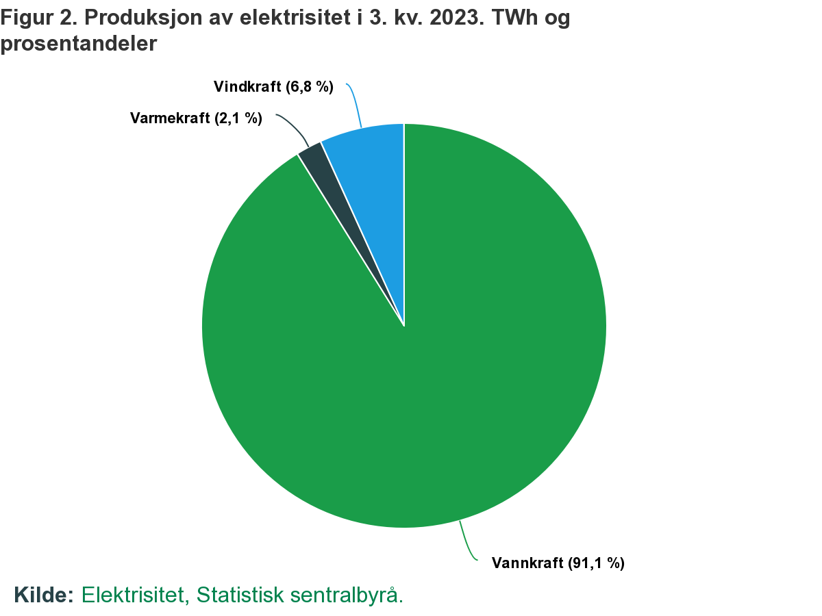 Źródła energii w III kwartale 2023 roku.